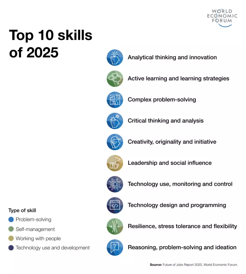 "Top 10 skills of 2025" infographic from Future of Jobs Report 2020 by the World Economic Forum