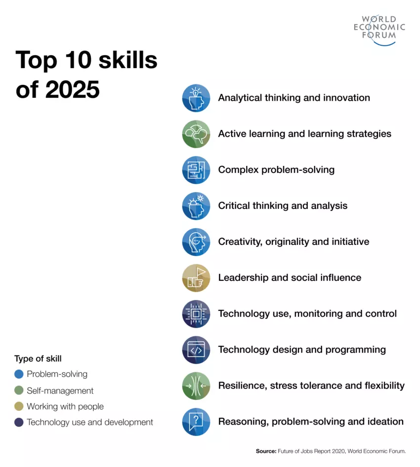 What skills do employers value most?